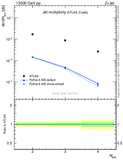 Plot of njets in 13000 GeV pp collisions