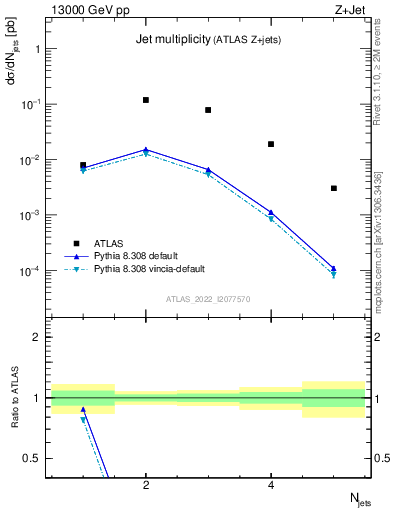 Plot of njets in 13000 GeV pp collisions