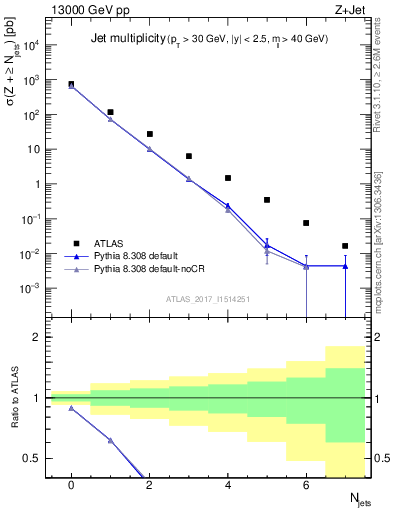 Plot of njets in 13000 GeV pp collisions