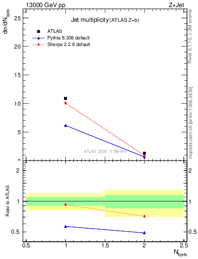 Plot of njets in 13000 GeV pp collisions