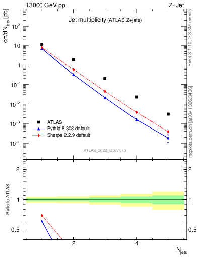 Plot of njets in 13000 GeV pp collisions