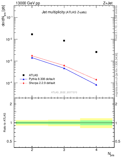 Plot of njets in 13000 GeV pp collisions