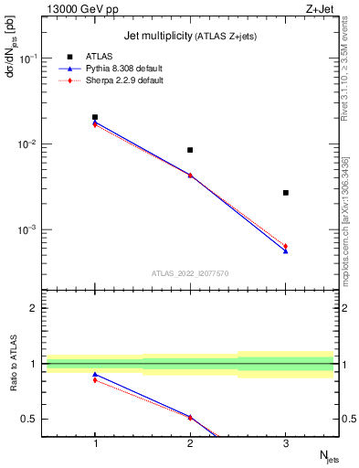 Plot of njets in 13000 GeV pp collisions