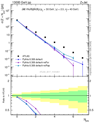 Plot of njets in 13000 GeV pp collisions