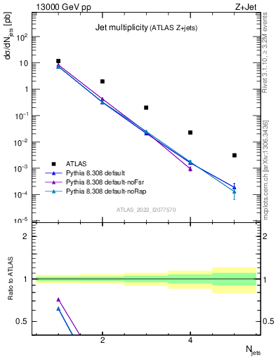 Plot of njets in 13000 GeV pp collisions