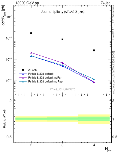 Plot of njets in 13000 GeV pp collisions