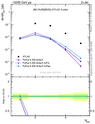 Plot of njets in 13000 GeV pp collisions