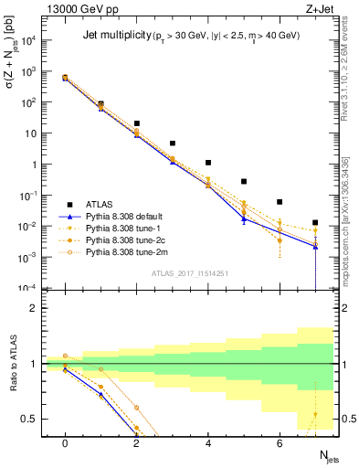 Plot of njets in 13000 GeV pp collisions