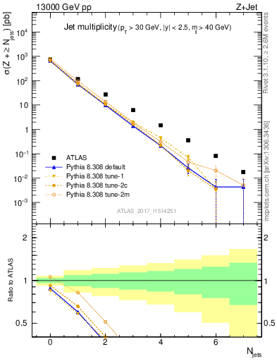 Plot of njets in 13000 GeV pp collisions