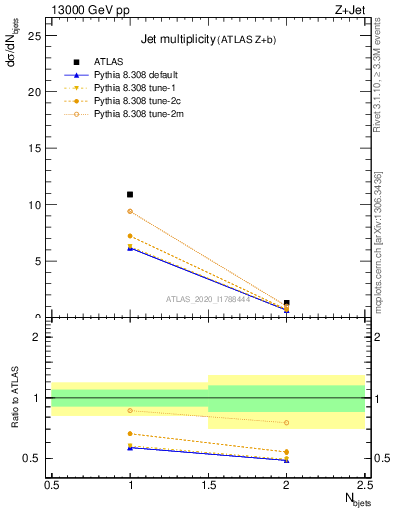 Plot of njets in 13000 GeV pp collisions