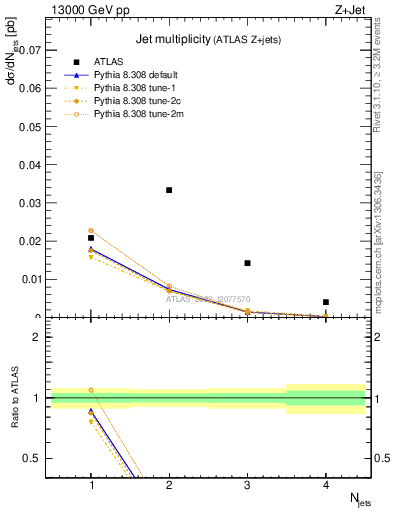 Plot of njets in 13000 GeV pp collisions