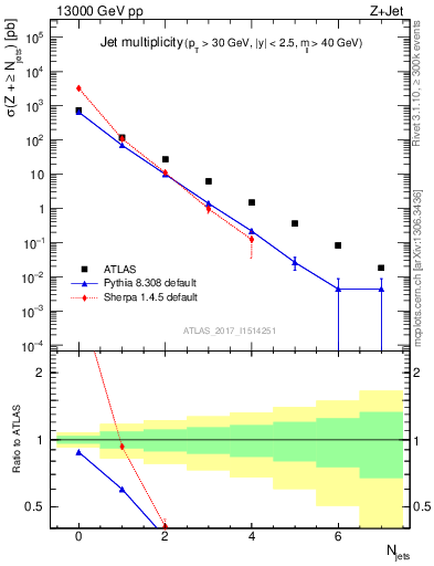 Plot of njets in 13000 GeV pp collisions