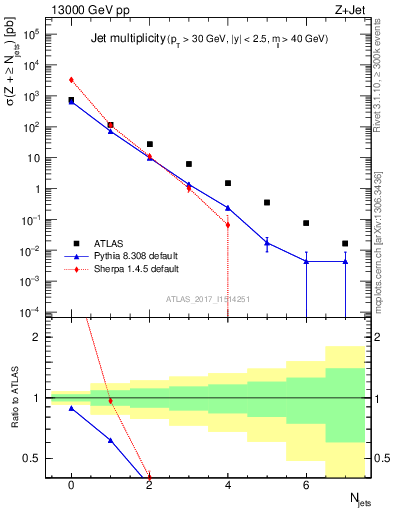 Plot of njets in 13000 GeV pp collisions