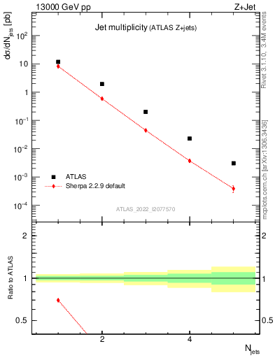 Plot of njets in 13000 GeV pp collisions