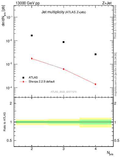 Plot of njets in 13000 GeV pp collisions