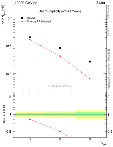 Plot of njets in 13000 GeV pp collisions