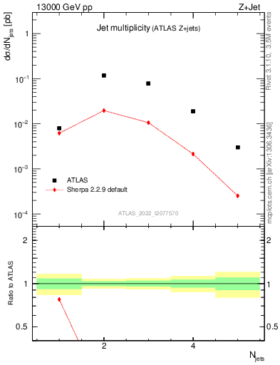 Plot of njets in 13000 GeV pp collisions