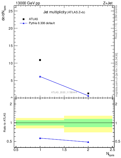 Plot of njets in 13000 GeV pp collisions