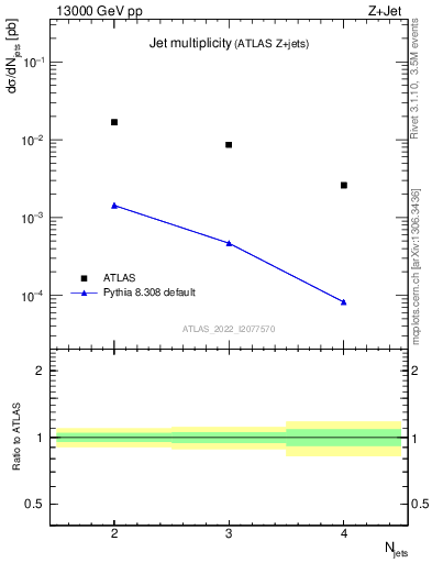 Plot of njets in 13000 GeV pp collisions