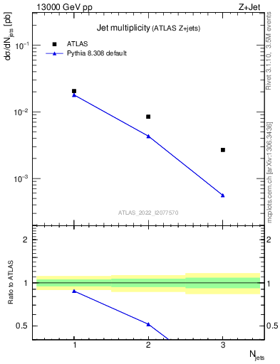 Plot of njets in 13000 GeV pp collisions