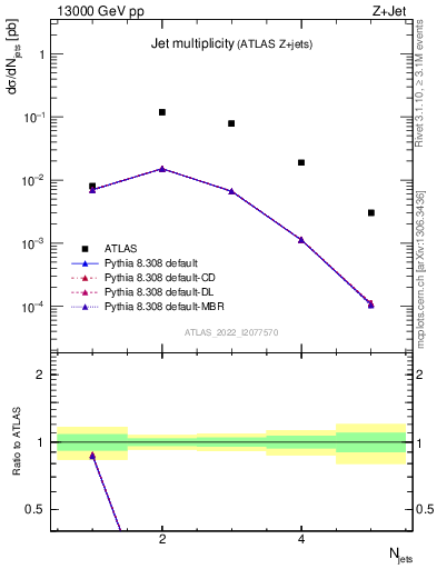 Plot of njets in 13000 GeV pp collisions