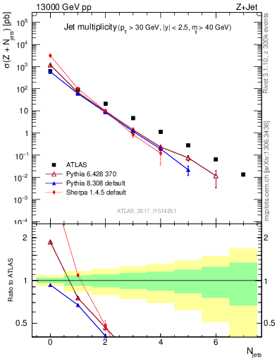 Plot of njets in 13000 GeV pp collisions