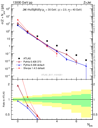 Plot of njets in 13000 GeV pp collisions