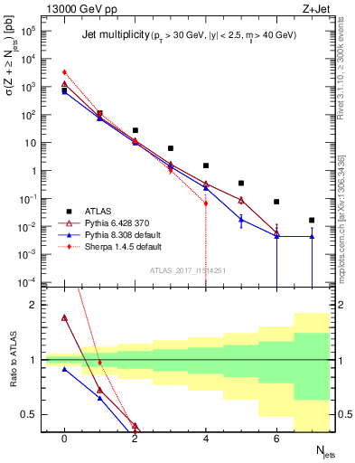 Plot of njets in 13000 GeV pp collisions