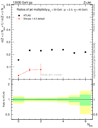 Plot of njetsR in 13000 GeV pp collisions