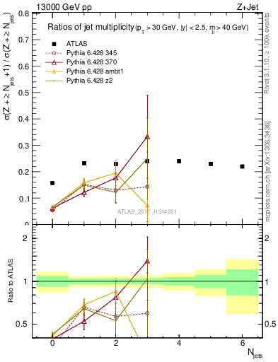 Plot of njetsR in 13000 GeV pp collisions