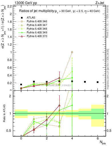 Plot of njetsR in 13000 GeV pp collisions