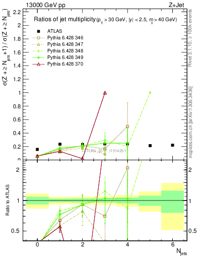 Plot of njetsR in 13000 GeV pp collisions