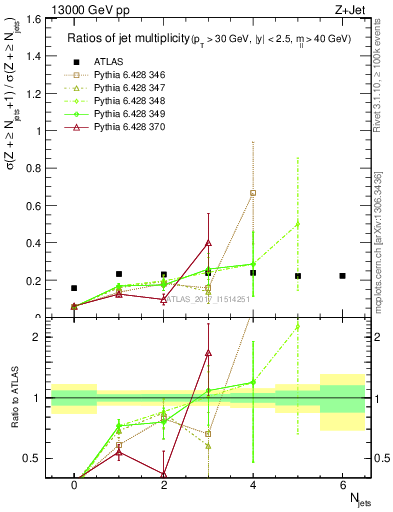 Plot of njetsR in 13000 GeV pp collisions