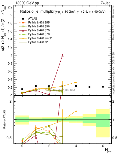 Plot of njetsR in 13000 GeV pp collisions