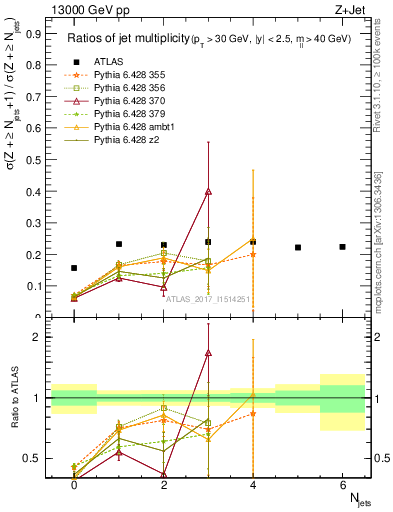 Plot of njetsR in 13000 GeV pp collisions