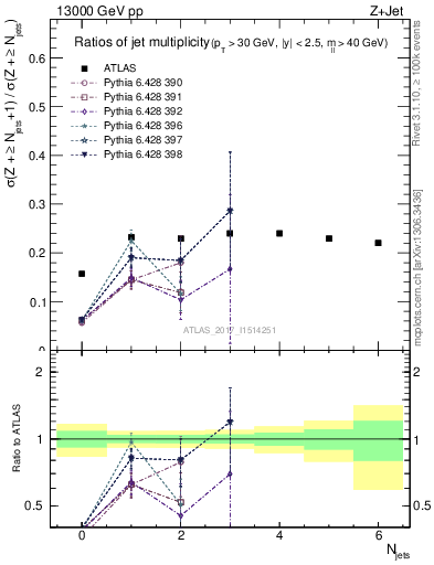 Plot of njetsR in 13000 GeV pp collisions