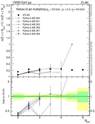 Plot of njetsR in 13000 GeV pp collisions