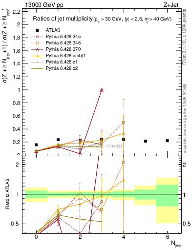 Plot of njetsR in 13000 GeV pp collisions