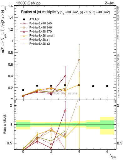 Plot of njetsR in 13000 GeV pp collisions