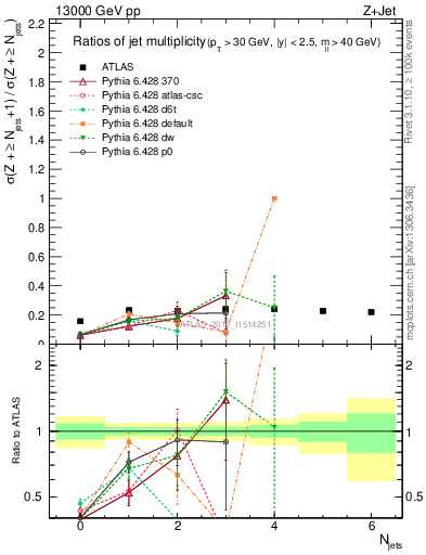 Plot of njetsR in 13000 GeV pp collisions