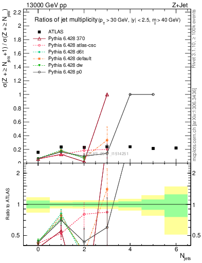 Plot of njetsR in 13000 GeV pp collisions