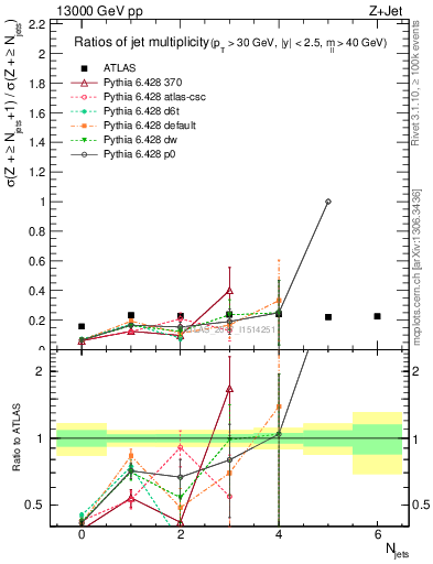 Plot of njetsR in 13000 GeV pp collisions