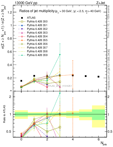 Plot of njetsR in 13000 GeV pp collisions