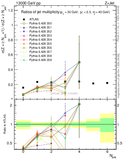 Plot of njetsR in 13000 GeV pp collisions