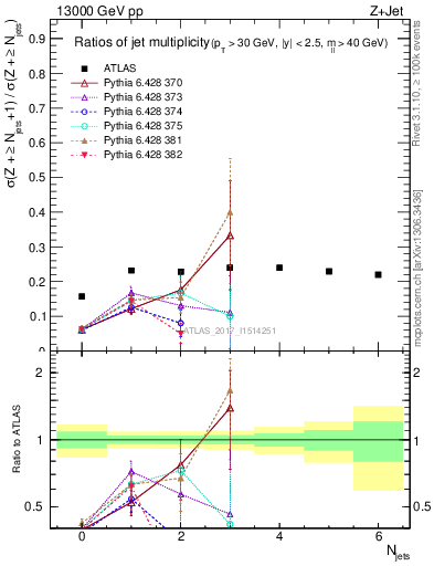 Plot of njetsR in 13000 GeV pp collisions