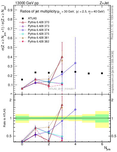 Plot of njetsR in 13000 GeV pp collisions