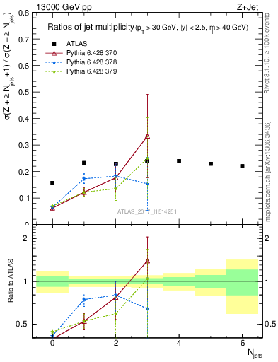 Plot of njetsR in 13000 GeV pp collisions