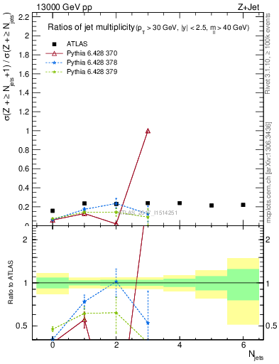 Plot of njetsR in 13000 GeV pp collisions