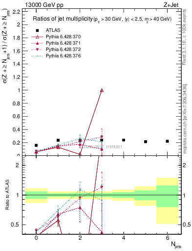 Plot of njetsR in 13000 GeV pp collisions