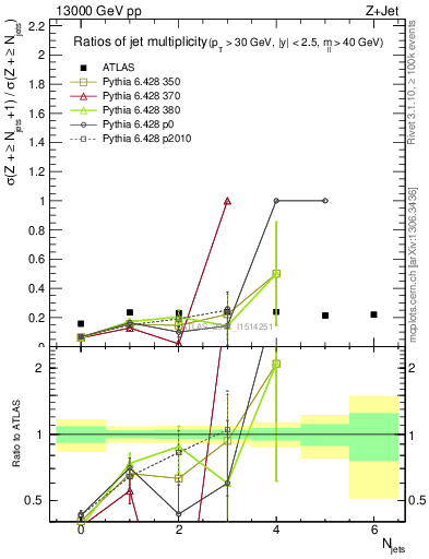 Plot of njetsR in 13000 GeV pp collisions